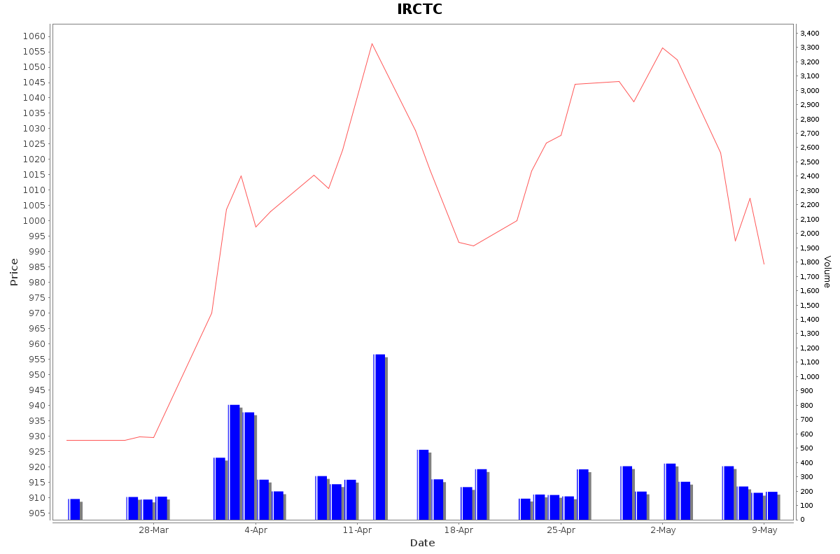 IRCTC Daily Price Chart NSE Today